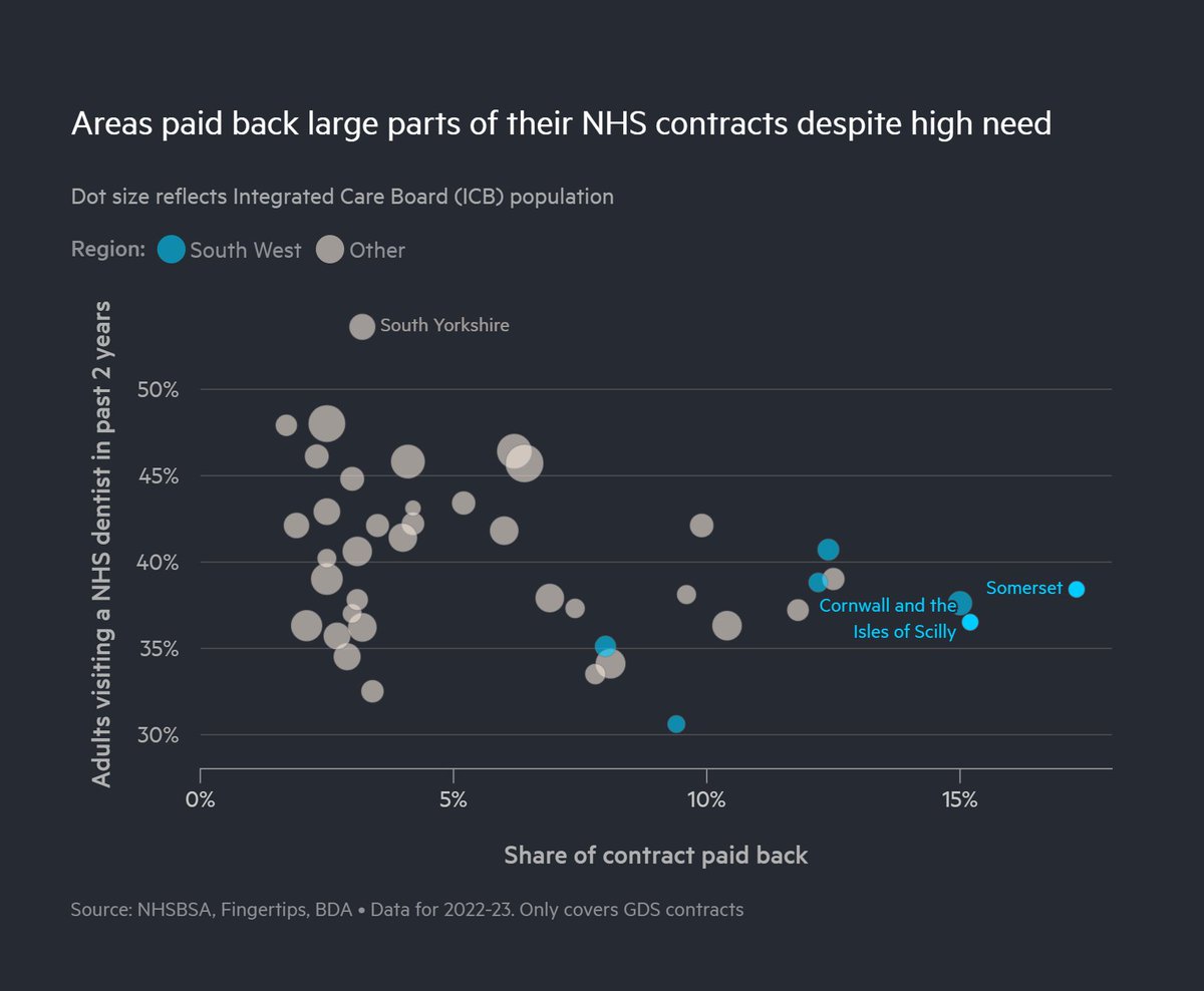 Dentists were forced to return almost £150mn of government funding last year after failing to meet treatment targets for NHS patients in England. I dug into the data for this @FT article with @Laura_K_Hughes: on.ft.com/3UEv2zY