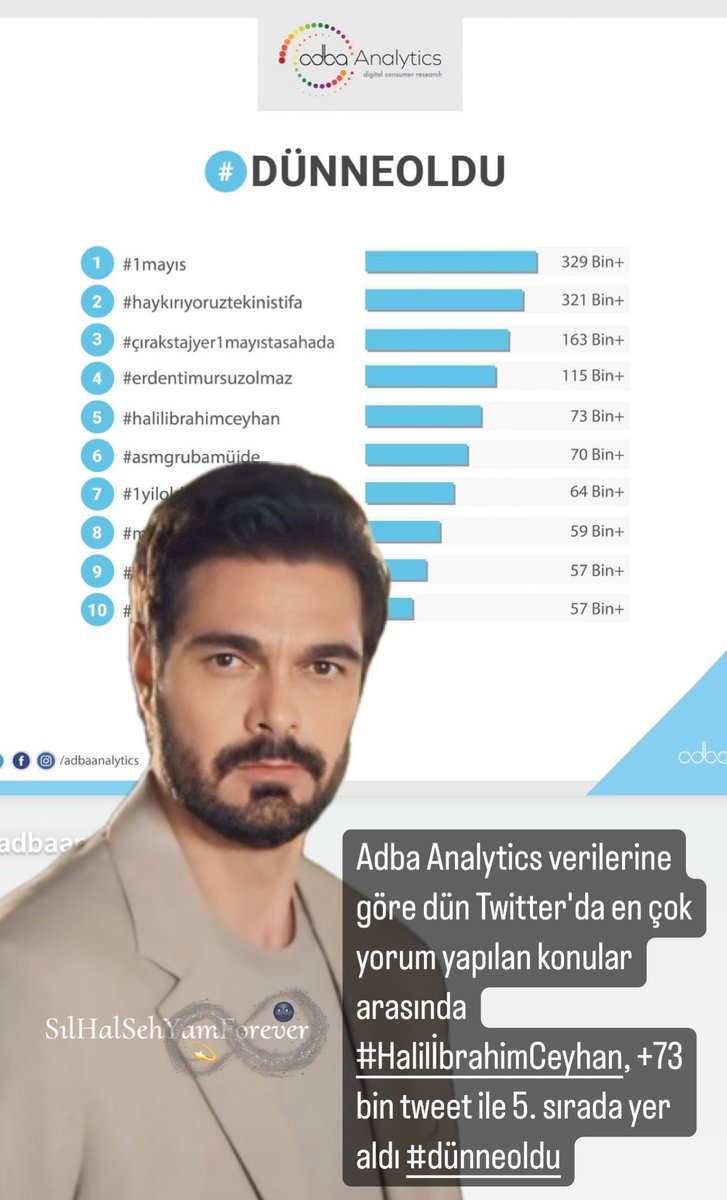 Adba Analytics verilerine göre dün Twitter'da en çok yorum yapılan konular arasında #HalilİbrahimCeyhan, +73 bin tweet ile 5. sırada yer aldı #dünneoldu