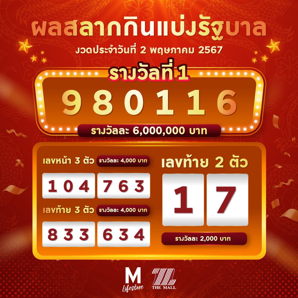 ผลสลากกินแบ่งรัฐบาล งวดประจำวันที่ 2 พฤษภาคม 2567 รางวัลที่ 1 980116 เลขหน้า 3 ตัว 104 763 เลขท้าย 3 ตัว 833 634 เลขท้าย 2 ตัว 17