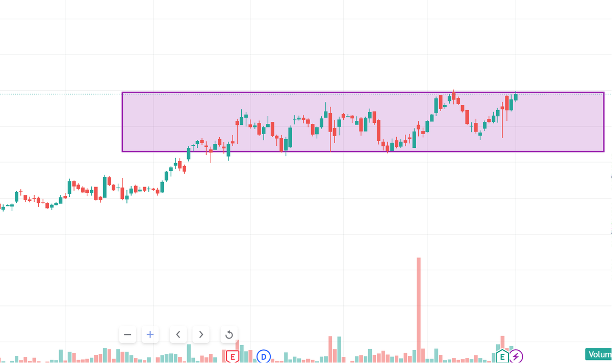 1:3.5 FUTURES RISK:REWARD TRADE 1.5 Lakh profit potential for 1 lot Followers who are interested to know the trade can retweet and comment below to get trade with level via DM immediately NON FOLLOWERS AND ACCOUNTS WITH RESTRICTION WON'T GET Note: FO trading is high risk