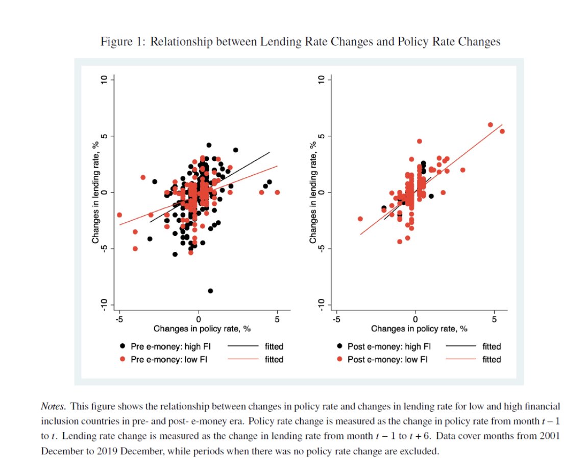 How the growth of e-money (incl. stablecoins) could improve monetary policy transmission and boost bank deposits and credit at the same time This interesting new IMF paper highlights that e-money development has accompanied stronger monetary policy transmission (measured by the…