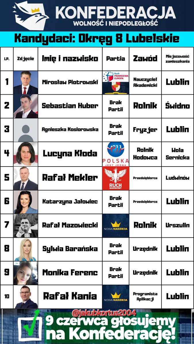 Kandydaci do europarlamentu z list Konfederacji Wolność i Niepodległość 🇵🇱 z okręgu 8 Lubelskie.

9 czerwca głosujemy na Konfederację! ❎️🗳