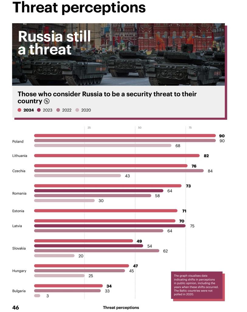 Pro koho ve střední Evropě je Rusko hrozba? Nepřekvapivé, ale potvrzující výsledky průzkumu @GLOBSEC Trends Zajímavý je růst v Rumunsku, Maďarsku a Bulharsku. Pokles všude jinde kromě Polska. @hospodarky