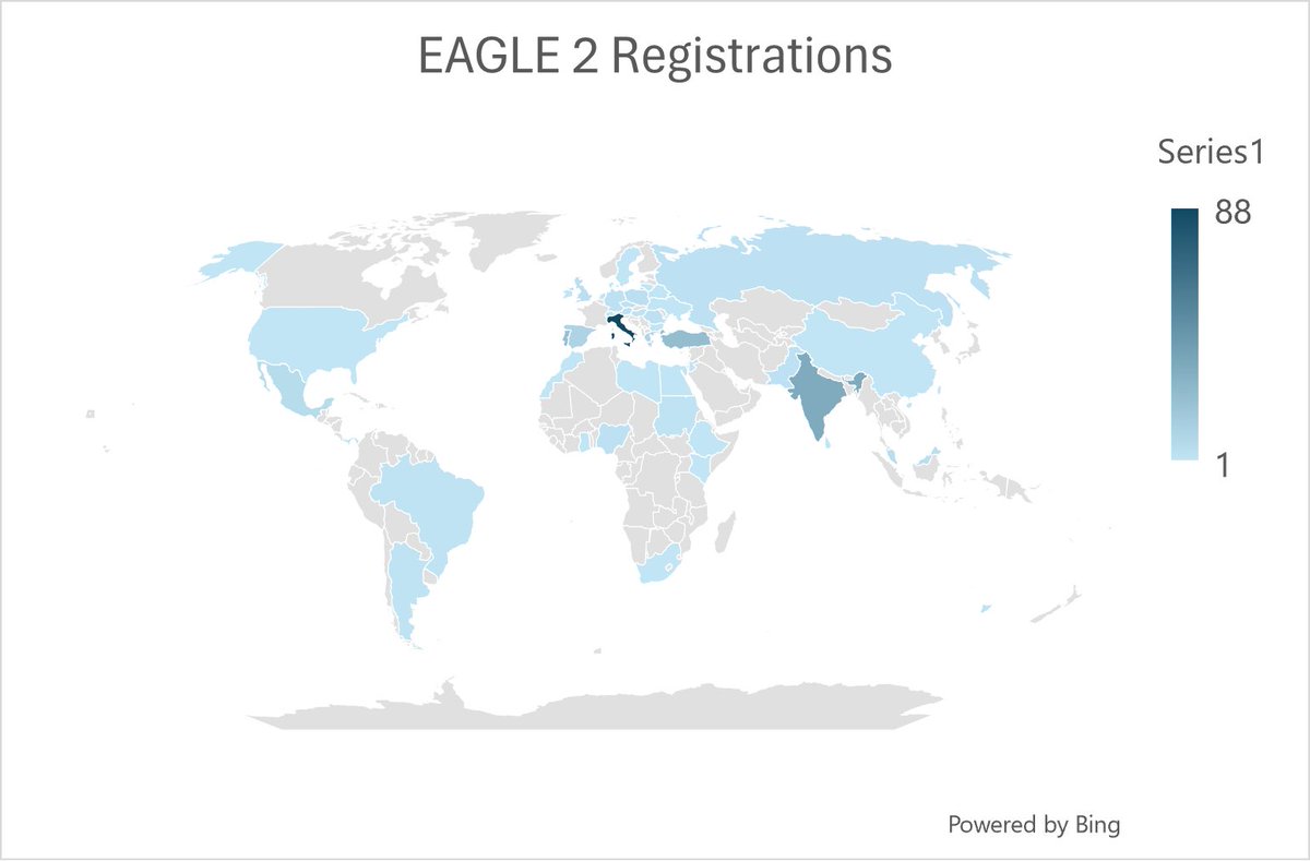 2⃣6⃣5⃣ hospitals from 4⃣8⃣ countries have registered to take part in EAGLE2 🦅🗺️ Is your hospital one of them? Join today at redcap.link/EAGLE2. We begin on Monday 03rd June 👀 @BJSurgery @escp_tweets @YouESCP @NIHR_GSU @escp_studies