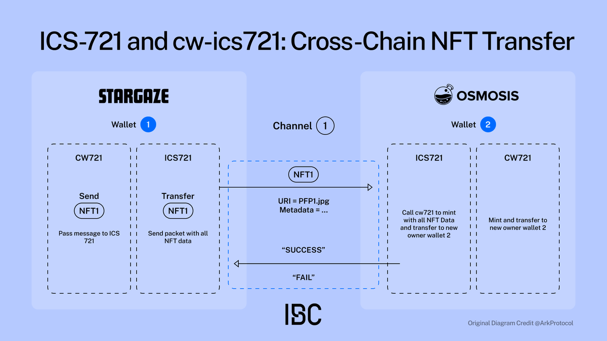 8000+ NFTs have been IBC transferred in 2024, powered by ICS-721, the NFT transfer module, and its Cosmwasm implementation cw-ics721. A technical walkthrough of the module and its development story, a collaborative effort between @stargazezone @irisnetwork @arkprotocol 🧵