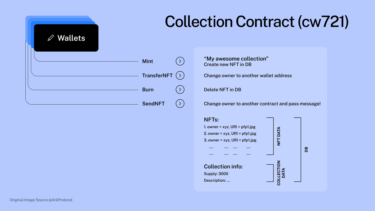 --> Collaborative Development of ICS-721

The x/nft Cosmos SDK module adds NFT token support for a <a href="/cosmos_sdk/">Cosmos SDK</a> chain.

CW-721 NFT collection contracts act as the entry point for user interactions. They allow for mint, transfer, send, burn, and ownership verification.