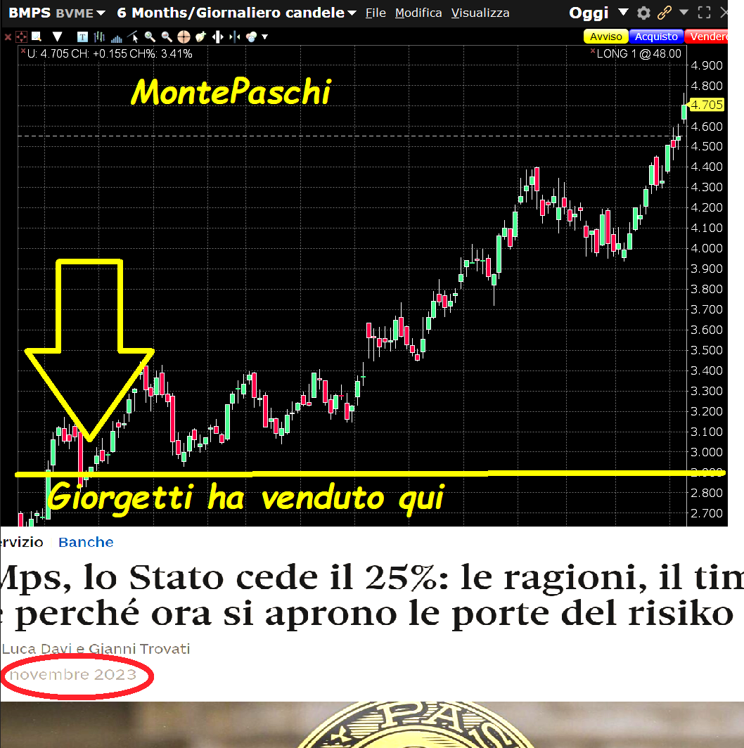 Giorgetti ha mangiato allo stato 600 milioni di euro, per pura insipienza. #MontePaschi sta arrivando a 5 euro in borsa, ma #Giorgetti aveva venduto 315 milioni di azioni che lo stato aveva il 23 novembre sui 3 euro... Se fai il conto, 315 milioni di azioni X 1,9 euro = 590