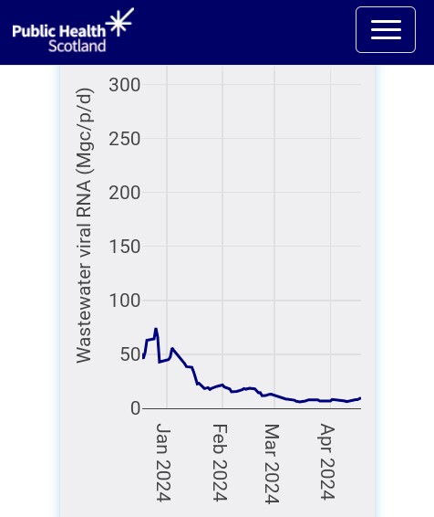 Covid in Scotland 'Seven day average trend in wastewater COVID-19, week ending 18 April 2024' An increase on the level (6.26 Mgc/p/d) published for the week ending 11 April 2024. (PHS data & charts)