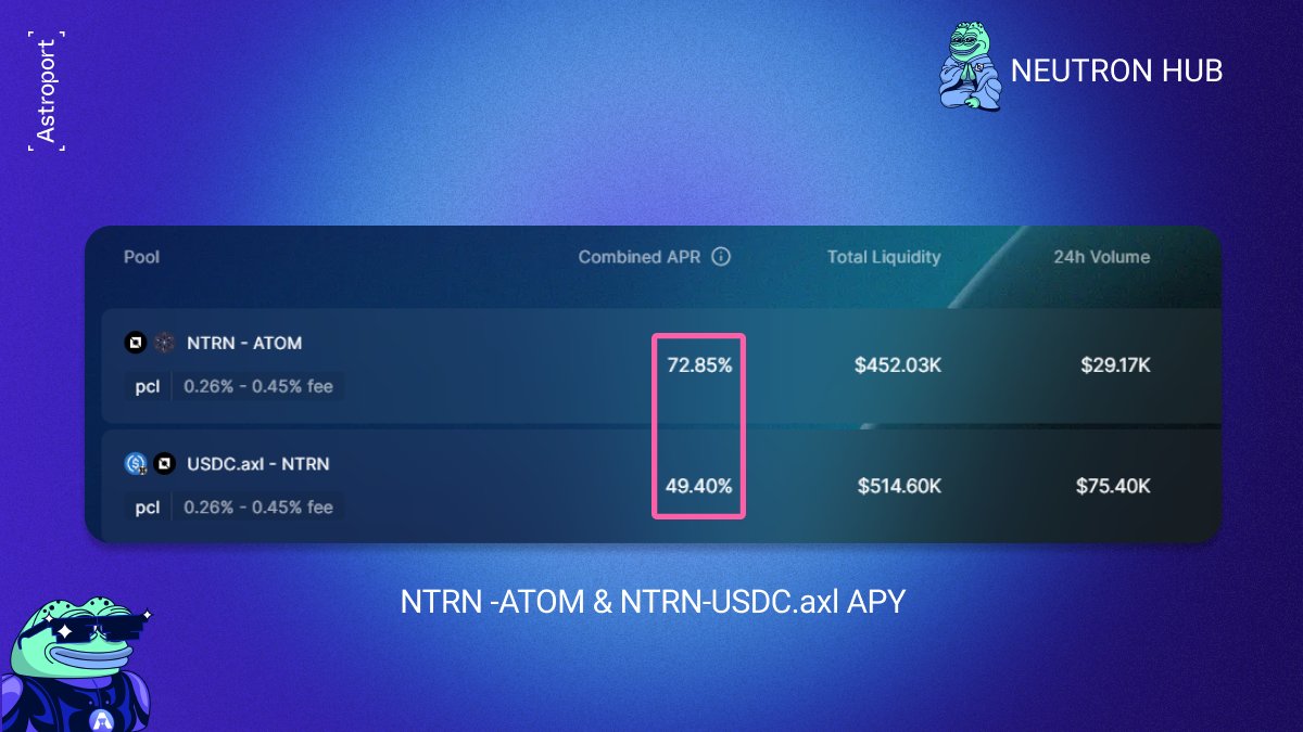 2/ To sweeten the deal, LPs in these pools currently earn up to 72% APY for providing liquidity to the NTRN-ATOM pair and up to 49% APY for the NTRN-USDC.axl pair.