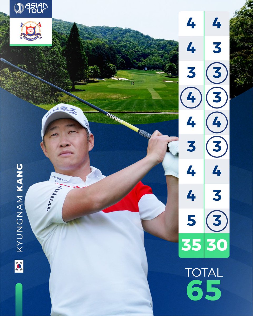 Korea's Kyungnam Kang grabs the first-round lead by one after carding a bogey-free 65 at the GS Caltex Maekyung Open🙌

linktr.ee/asiantourgolf #MaekyungOpen #whereitsAT