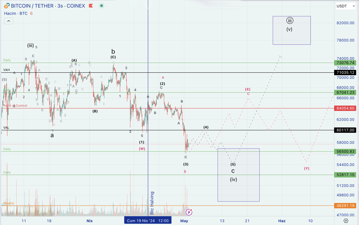 #Btcusdt Elliot Update: Merhaba arkadaşlar, Fed kararları sonrası değişen yapı ile birlikte 4C 4 minör veya Xb olarak 2 senaryo üzerinde gidiyoruz. 4c nin ending diagonal yapına çevirdiğini düşünüyorum. ytd.