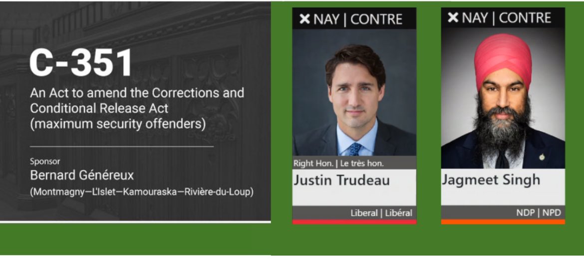 Trudeau and his NDP buddies voted NO to Conservative bill that ensures dangerous offenders and mass-murderers will be permanently assigned maximum-security classification.  
 
Conservatives will bring home a justice system where victims, not criminals, come first.