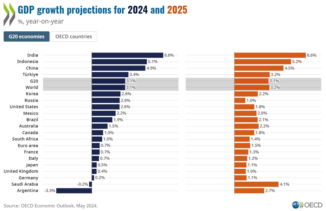 It looks bad for 2024. But look at 2025. We're projected to have the worst-performing economy in the G20, with the same level of growth as a heavily-sanctioned, warring Russia. @OECD