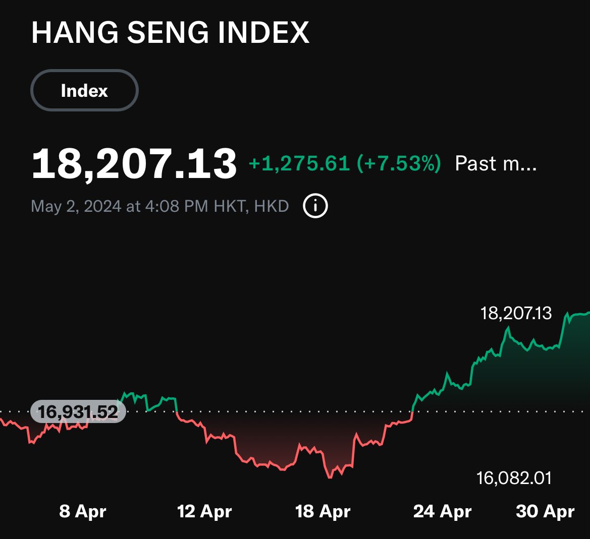 #BREAKING 🇨🇳China's Hong Kong saw its Q1 GDP grow by 2.7% year-on-year, surpassing the expected 0.9% growth. The Q1 GDP growth rate for Hong Kong was 2.3%, exceeding the anticipated 0.90%, with a previous value of 0.40%. 

Hong Kong's Hang Seng Index surged by more than 2% today,…