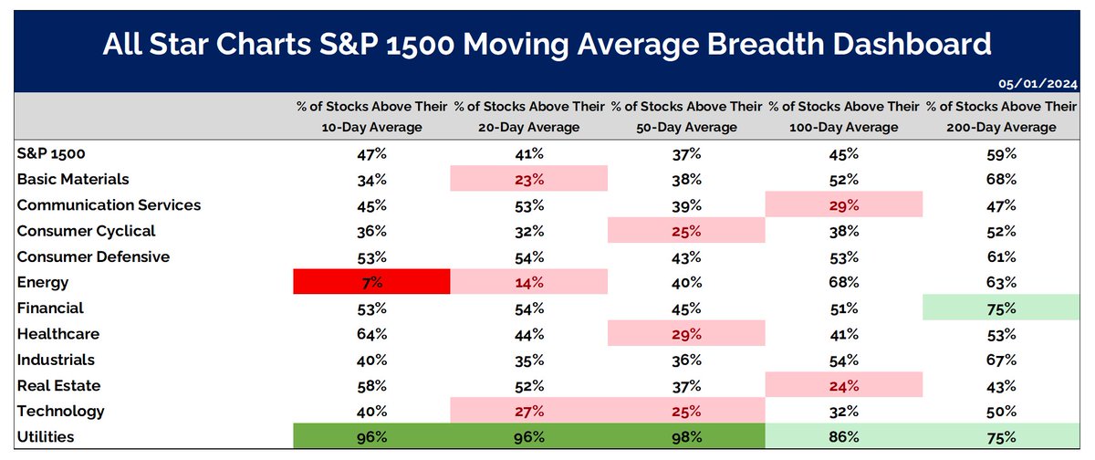 granthawkridge's tweet photo. Energy stocks have some short-term weakness, but check out utes! https://t.co/pPaKFfFyGm