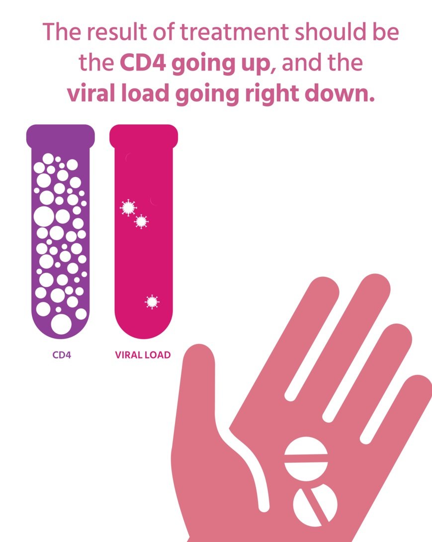 1. An #Undetectable viral load. 2. Strong and increased CD4 cells. These make up healthy living with #HIV. Sexually #untransmittable shows how amazing the science behind #ARV is, and that's how to live as if there's no diagnosis. Ignore stigma. Go with science and stay in care.