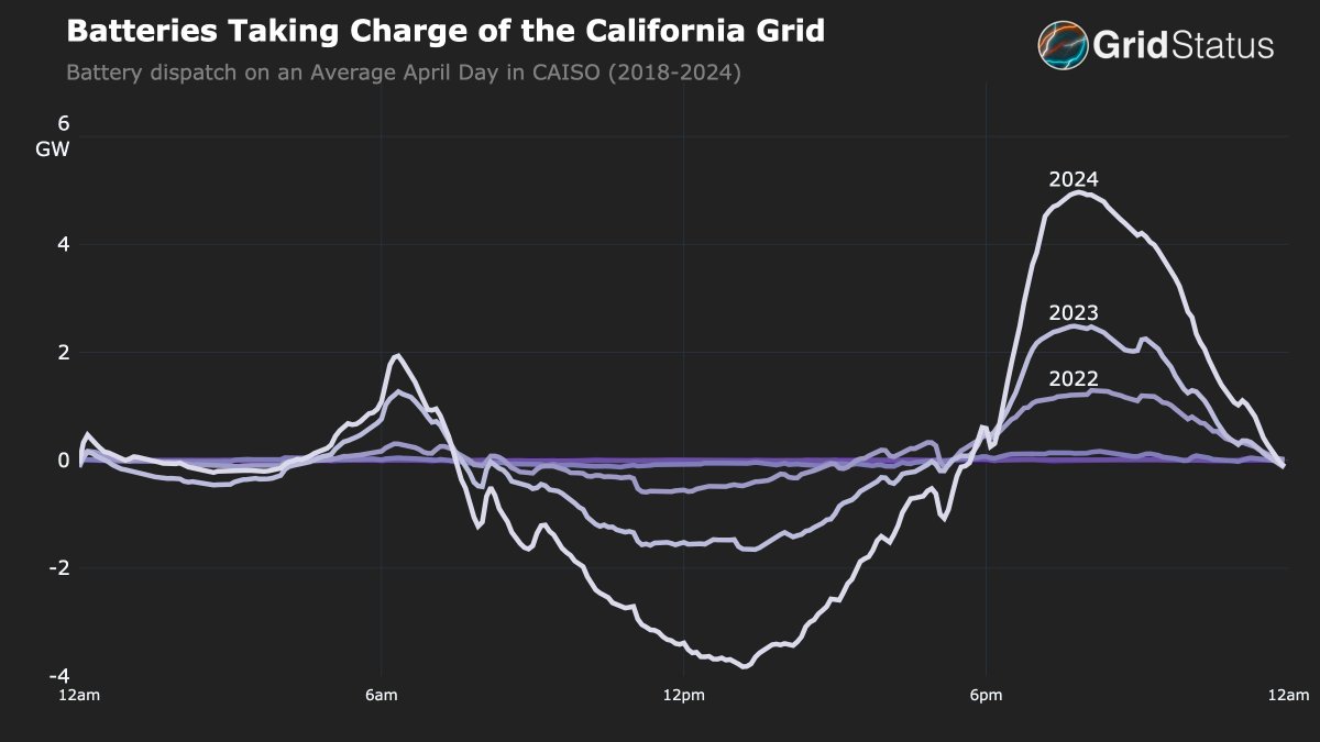 In Kalifornien (halb so großes Stromnetz wie 🇩🇪) hat man auf Netzebene in den letzten 3 Jahren Batterien, massiv ausgebaut.
Batteriespeicher laden sich in Stunden mit reichlich Sonneneinstrahlung auf und verdrängen in den Spitzenzeiten am Morgen und am Abend Erdgas.