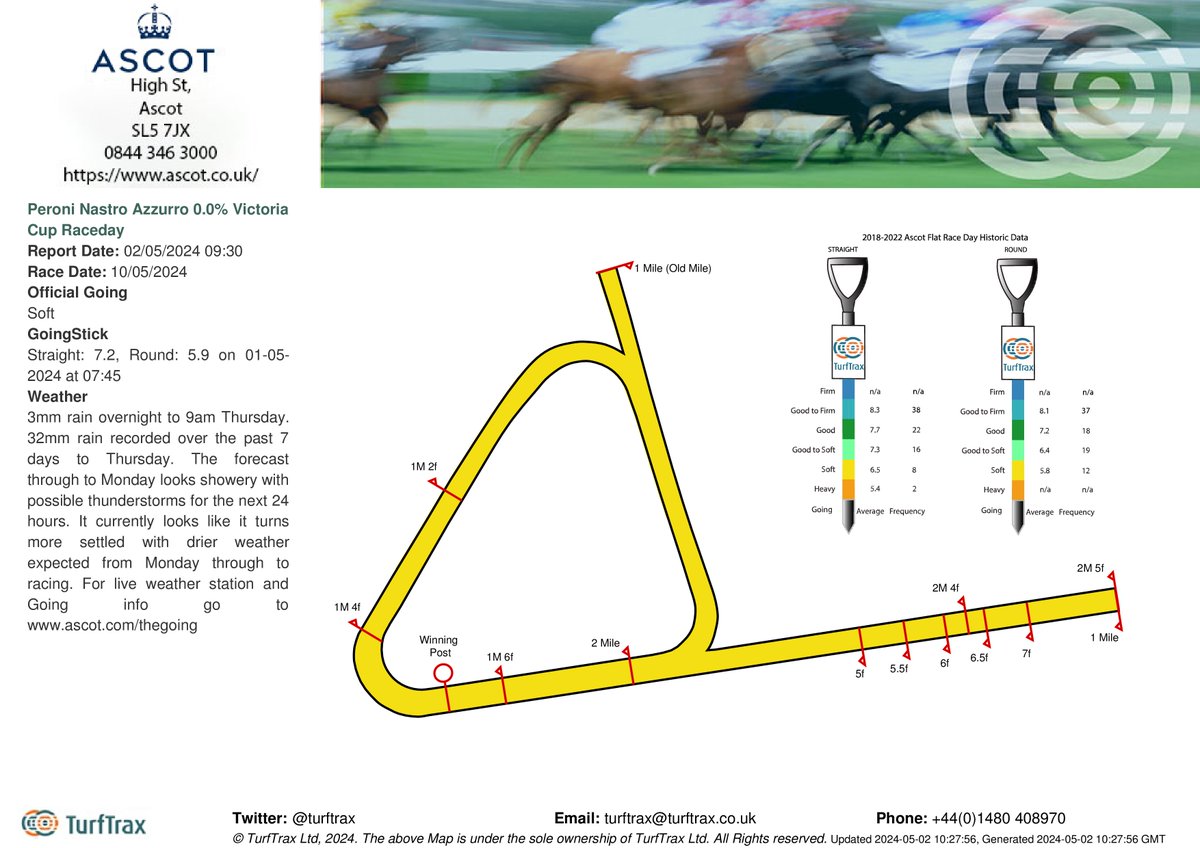 Going @Ascot for Peroni Nastro Azzurro 0.0% Victoria Cup Raceday is Soft. Goingstick; Straight: 7.2, Round: 5.9 on 01-05-2024 at 07:45. For weather forecast and live weather updates: bit.ly/2VQlALk