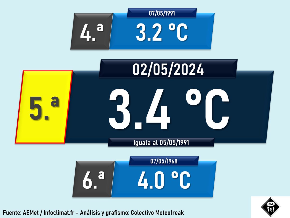 MÍNIMA | Córdoba Aeropuerto #AEMet amaneció hoy con 3.4 °C. Es la temperatura más baja en mayo desde 1991, la quinta más baja para toda la serie de datos, a 1 °C del récord de frío para el mes.