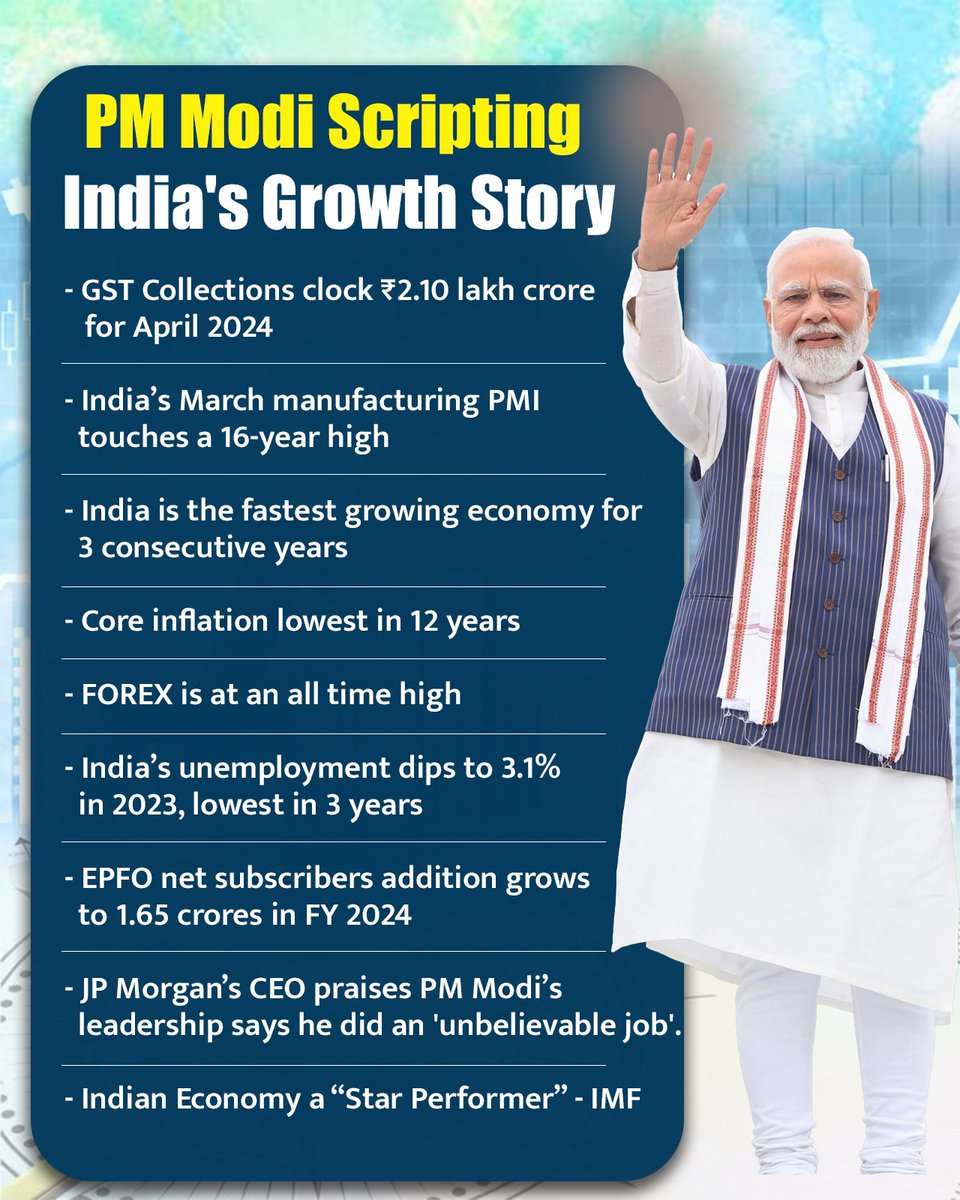 एप्रिल 2024 मधील GST संग्रह 2.10 लाख कोटी, मागच्या तीन वर्षापासून अर्थव्यवस्थेची वाढ, IMF ने भारतीय अर्थव्यवस्थेला स्टार परफॉर्मर घोषित केले. मोदीजींनी भारताला खरंच खूप विकसित केला आहे.