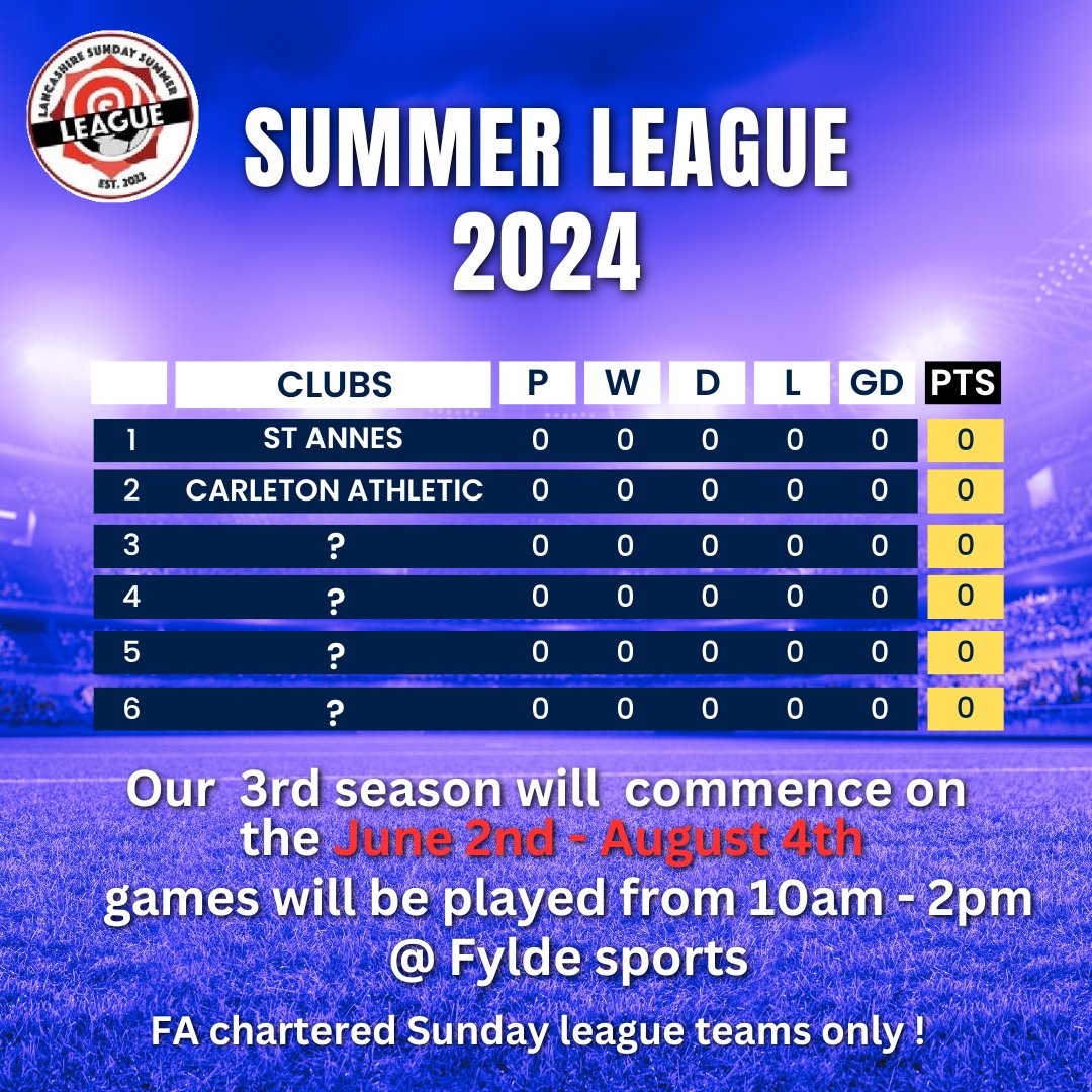 The 1st teams to be announced in this years Summer League are <a href="/CarletonAFC/">Carleton Athletic FC</a> of the <a href="/BFSFA/">BFSFA</a> league and
<a href="/StAnnesOpenAge/">St Annes FC Open Age</a> of the <a href="/lancssundayleag/">Lancashire Sunday League</a> . We have a couple of spots remaining. to register your interest. send us a message on this platform 📩