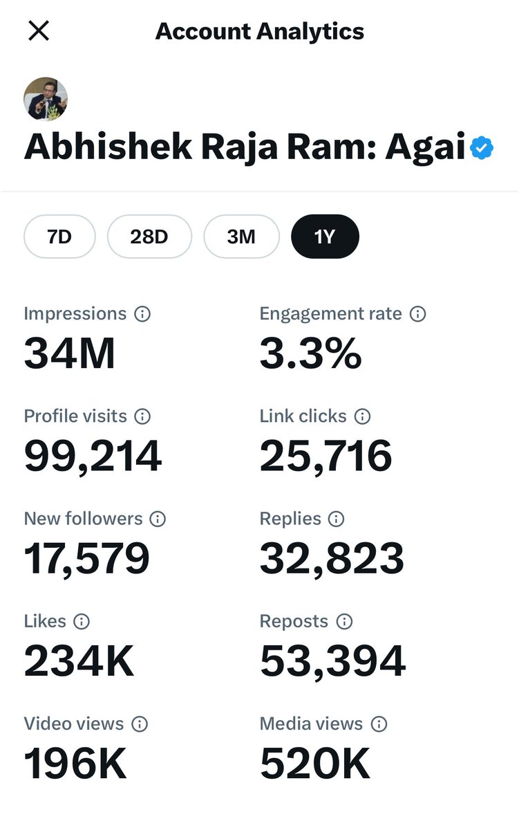The yearly Statistics Impressions: 34M Profile visit: 99K Likes: 234K Seems not bad