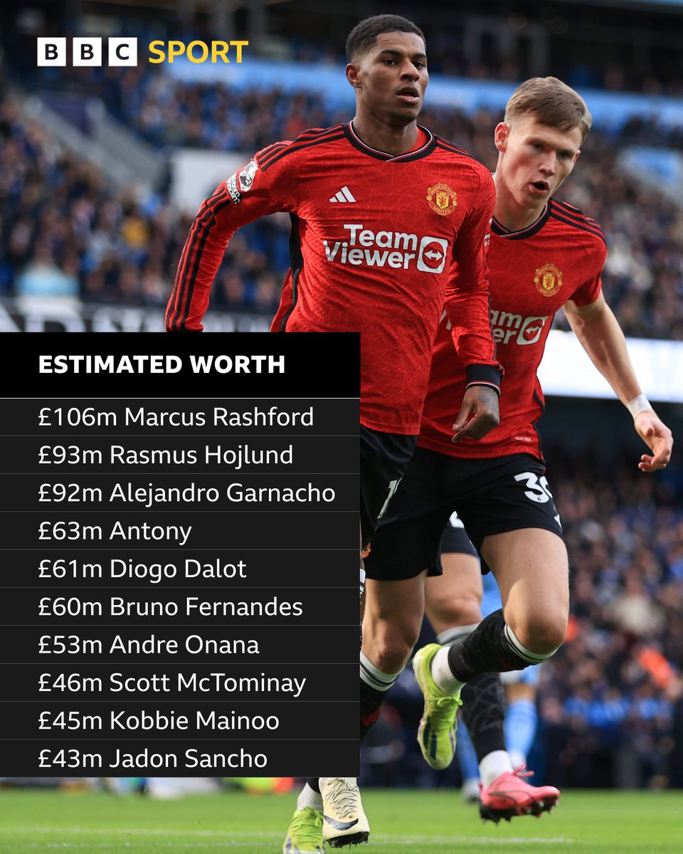 Marcus Rashford is Manchester United's most valuable asset...

But if you owned #manutd, would you cash in on any of these players in the summer? 🤔

#BBCFootball #PL #PremierLeague