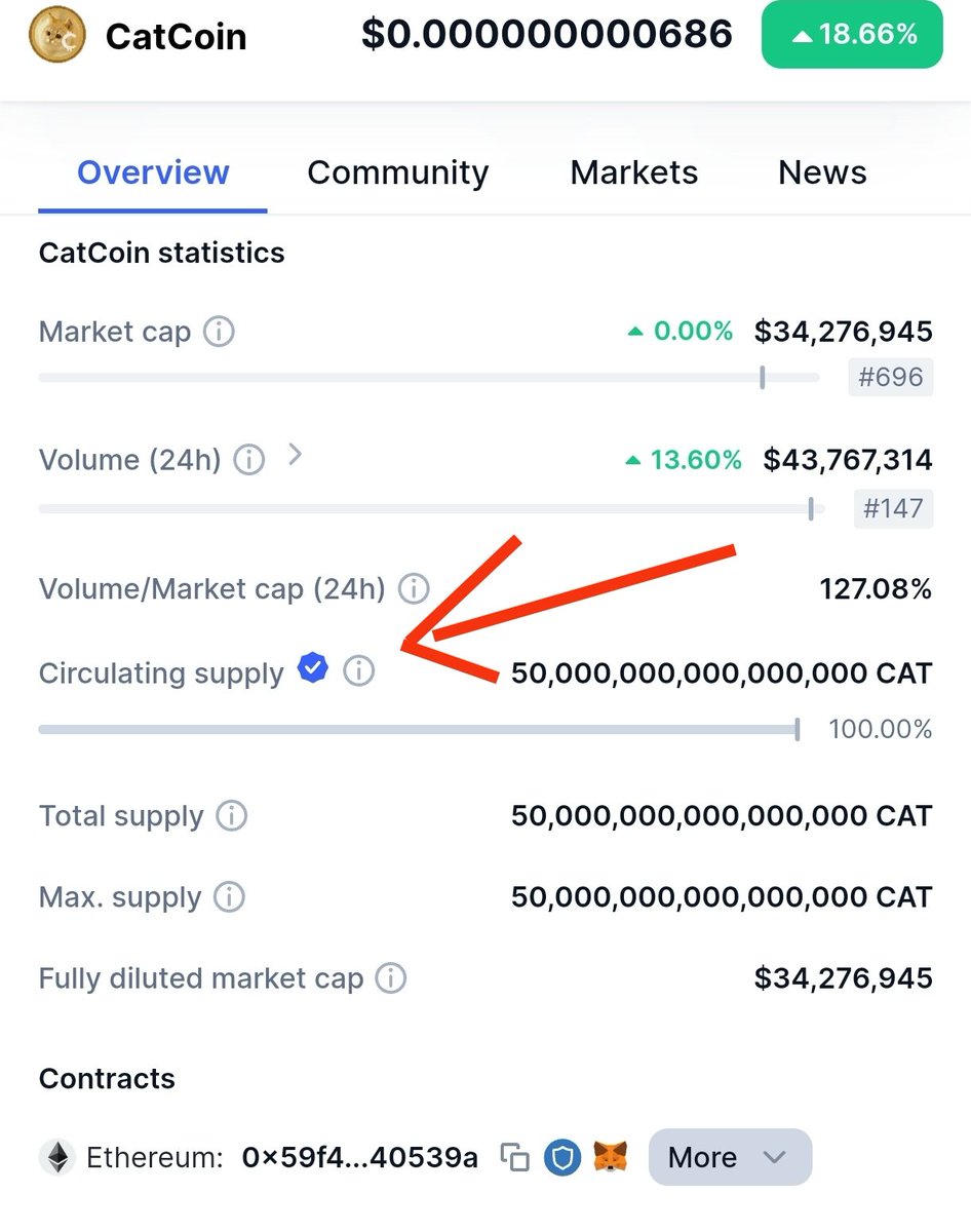 We have now updated coinmarketcap, now we have come the longest way for major stock exchanges and we are ready. #catcoin #coinmarketcap #cmc