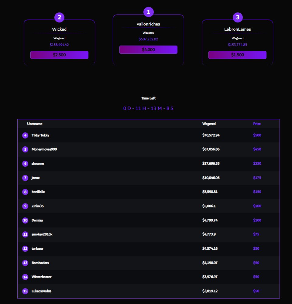 LAST UPDATE! 11 Hours left until the end of the leaderboard. After leaderboard ends house game wagers will be calculated and final results will be updated.