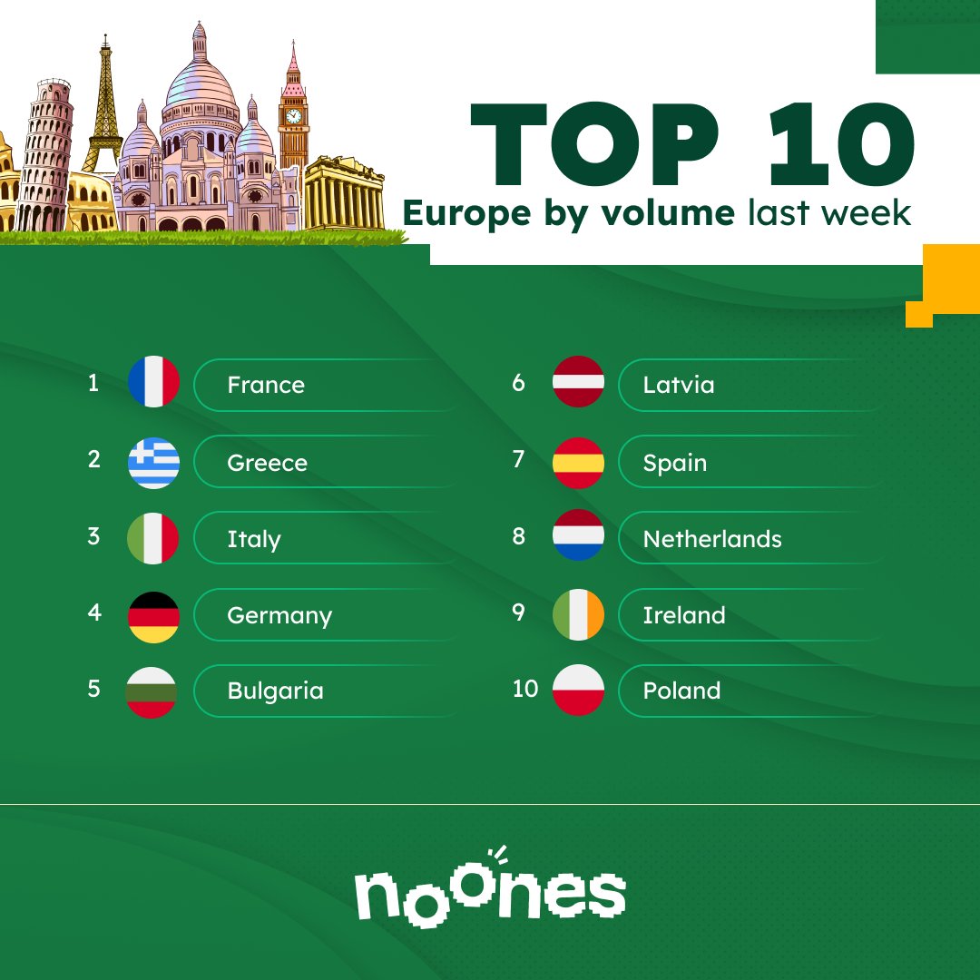 🌍💼 Last week's top trading countries in Europe: 1.🇫🇷 France 2.🇬🇷 Greece 3.🇮🇹 Italy 4.🇩🇪 Germany 5.🇧🇬 Bulgaria 6.🇱🇻 Latvia 7.🇪🇸 Spain 8.🇳🇱 Netherlands 9.🇮🇪 Ireland 10.🇵🇱 Poland European markets bustling with trade activity! 📈💹 #Trading #Europe