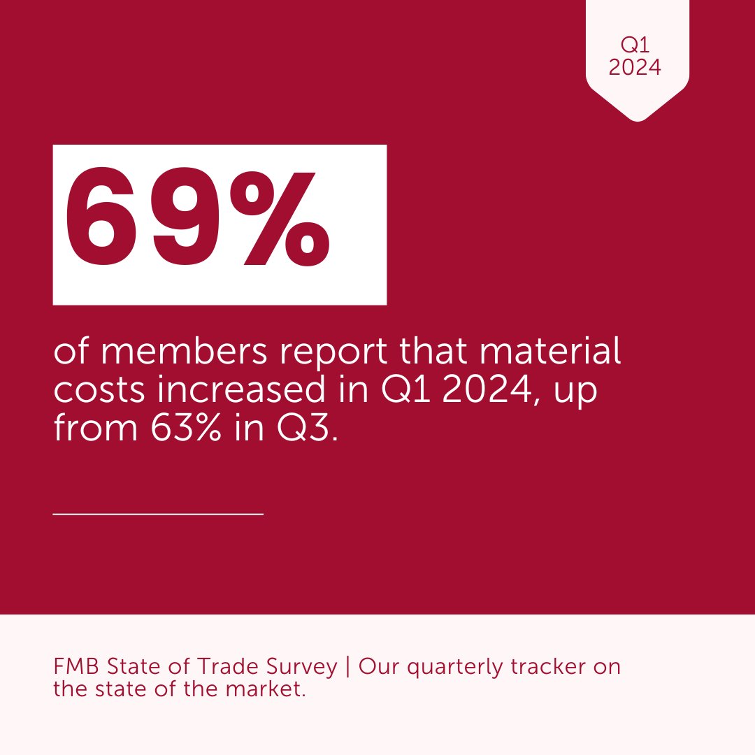 💸 69% of FMB members reported increased material costs this quarter, pushing 65% to raise their service prices. Despite these adjustments, many still face the risk of operating at a loss. 📊 Get the complete picture in our latest State of Trade Survey: ow.ly/APu350Rtms6