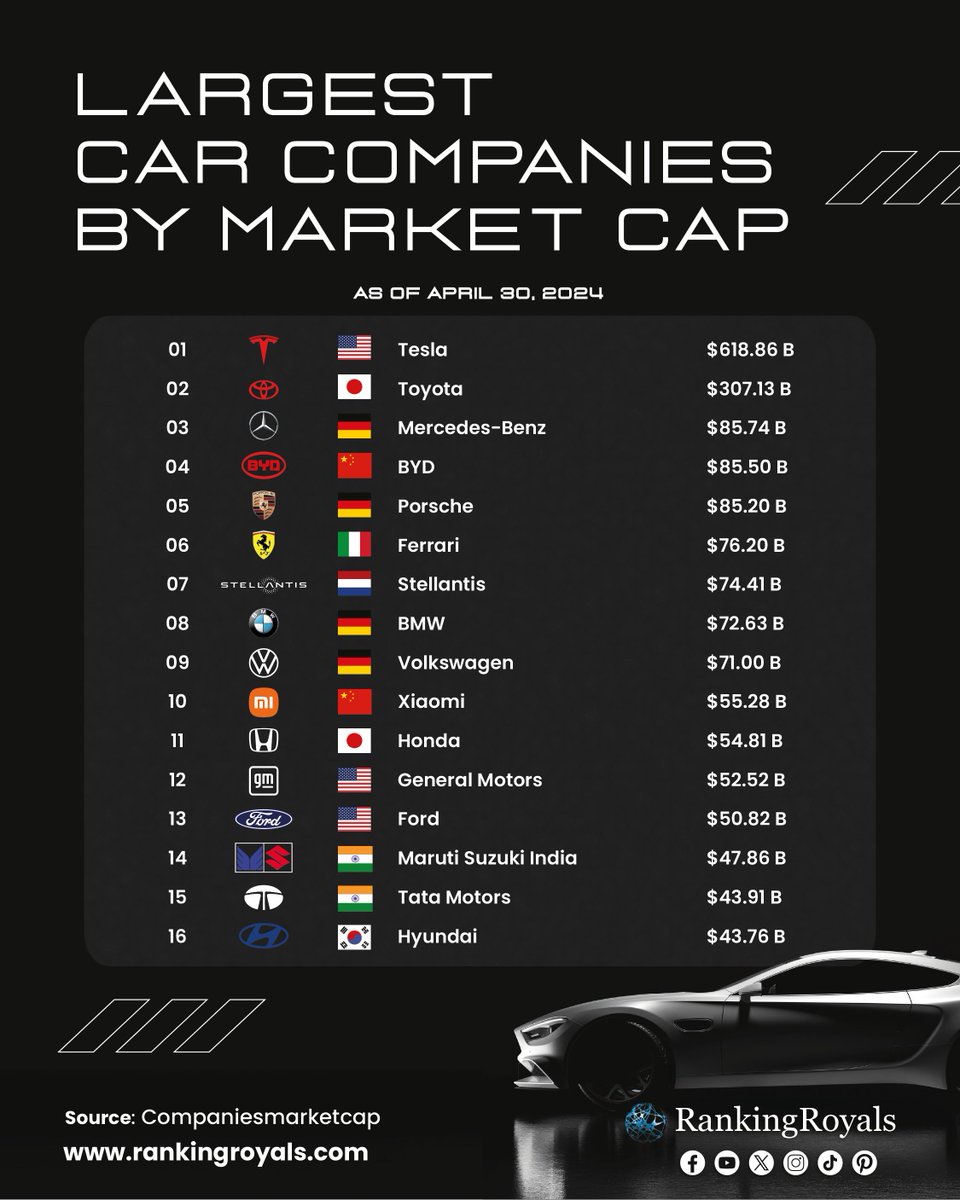 Largest Car Companies by Market Capitalization (April 2024) Tesla holds the highest market capitalization among car companies. Its rapid growth and innovation in electric vehicles propelled its market value to compete with and occasionally surpass that of traditional automakers.…