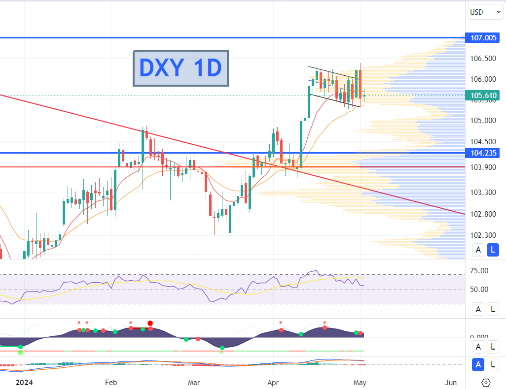 KaosGraph's tweet photo. GM 😀 MAJ 1D #Bourse #crypto :

➡️#btc +0.99%📈🥇 
🇺🇲#nq1 +0.53% 📈 🥉 
💵#dxy -0.57% 📉 
🪙#xau +0.74% 📈🥈 
🇫🇷#cac40 -1.54%📉 
💶#euro +0.34%📈

👉BTC : Bas de canal descendant, sous EMA 9 et 20, la tendance baissière court terme est maintenue, support au milieu de canal, EMA à 60900. Prochain gros support au 53K. RSI proche de la survente, chercher à retrouver ces niveaux est plus que crédible.

👉NQ1 : Suite à la cassure du rising wedge en 1H, les niveaux indiqués ont été atteints. En 1D, toujours pas de signe de retournement à la hausse.

👉DXY : Toujours en consolidation, on prend appui pour le moment sur la EMA21.

👉CAC40 : Retour sur les 0.618 de Fibo, on a bien notre phase de stagnation annoncée il y a plusieurs semaines, les niveaux importants sont 7900 et 8200 (potentielle zone de range moyen long terme).

Bonne journée à tous.🦾