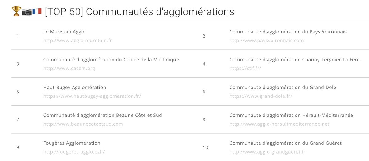 🏆📷🇫🇷 TOP des Communautés d'agglomérations Responsiweb 🟢 
via @MyObservatoire #ComPublique #RSE