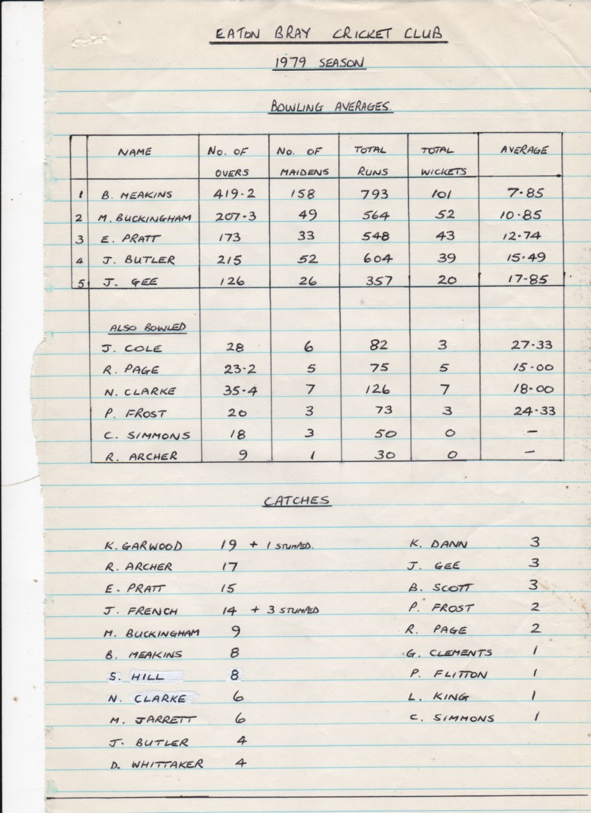 #ThrowBackThursday takes us back to the 1979 season when Hi-Tech was a pocket calculator and a well sharpened pencil. Plenty of names here to bring back a few memories for the more mature members of our group.