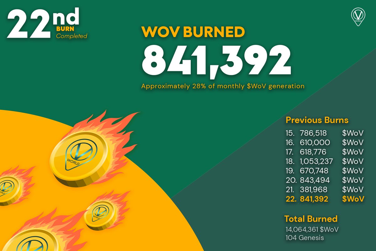 WoV April Burn Event is Complete⚡️ Another month, another successful burn event! We've officially burned 841,392 $WoV tokens for April, bringing the total to 14,064,361 $WoV tokens burned so far. Here's a breakdown of what we burned: ☄️ 505,642 WoV tokens bought back with