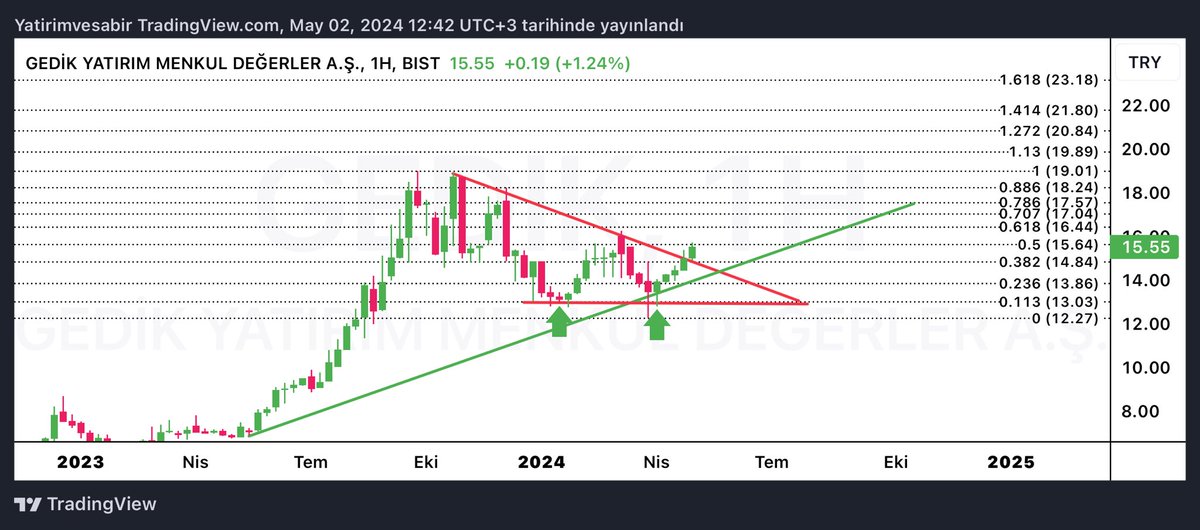 #gedik haftalık #kompozit alçalan kama yapısında kırılım. Rsi kırılım. Trend yönü ⬆️ haftalık tl grafiğinde ikili dip ve düşen kırılımı. Fib 0.618 seviyesi üzerinde direnç seviyeleri takip edilir.ytd.
#xu100 #info #osmen #skymd #a1cap #ismen #oyyat #tera #glbmd #isctr #albnk