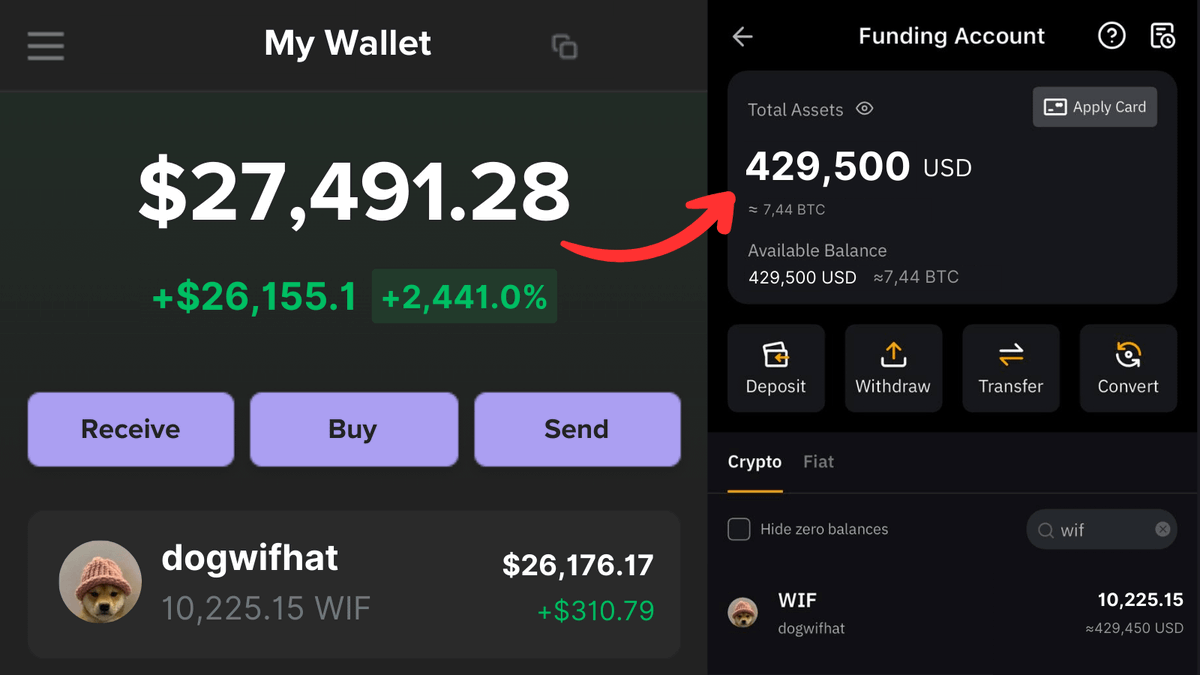 You could've bought $WIF at $2.7 on a DEX and flipped it on Bybit at $42 (+1550%) within 5 mins

It's called arbitrage, and you don't have to be a genius to profit from it — just master the basics.

🧵: The Most Comprehensive Arbitrage Guide: From Zero to 6 Figs Profits 👇