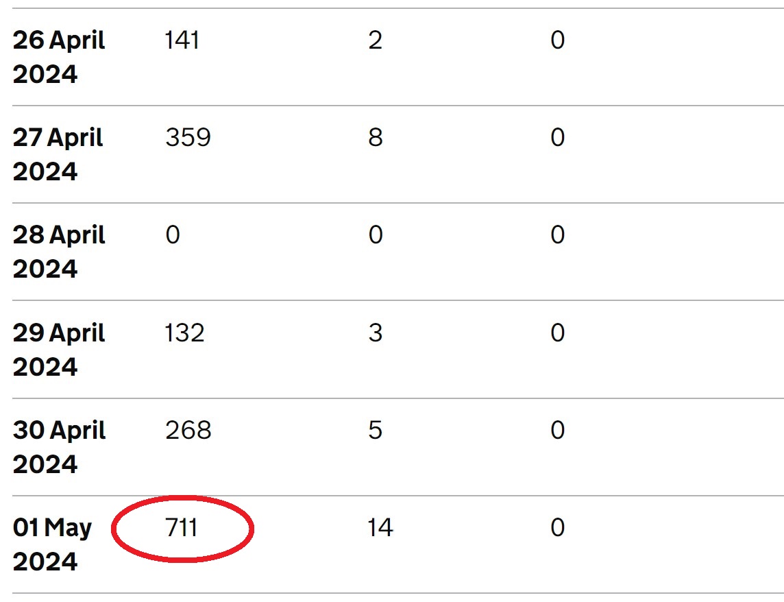 It doesn't look like Rwanda is stopping the boats @RishiSunak & @JamesCleverly, not with record crossings yesterday!

How are you going to spin this one?

@GBNEWS @MartinDaubney @Nigel_Farage @SuellaBraverman @pritipatel @RobertJenrick @andreajenkyns @PatrickChristys @DCBMEP