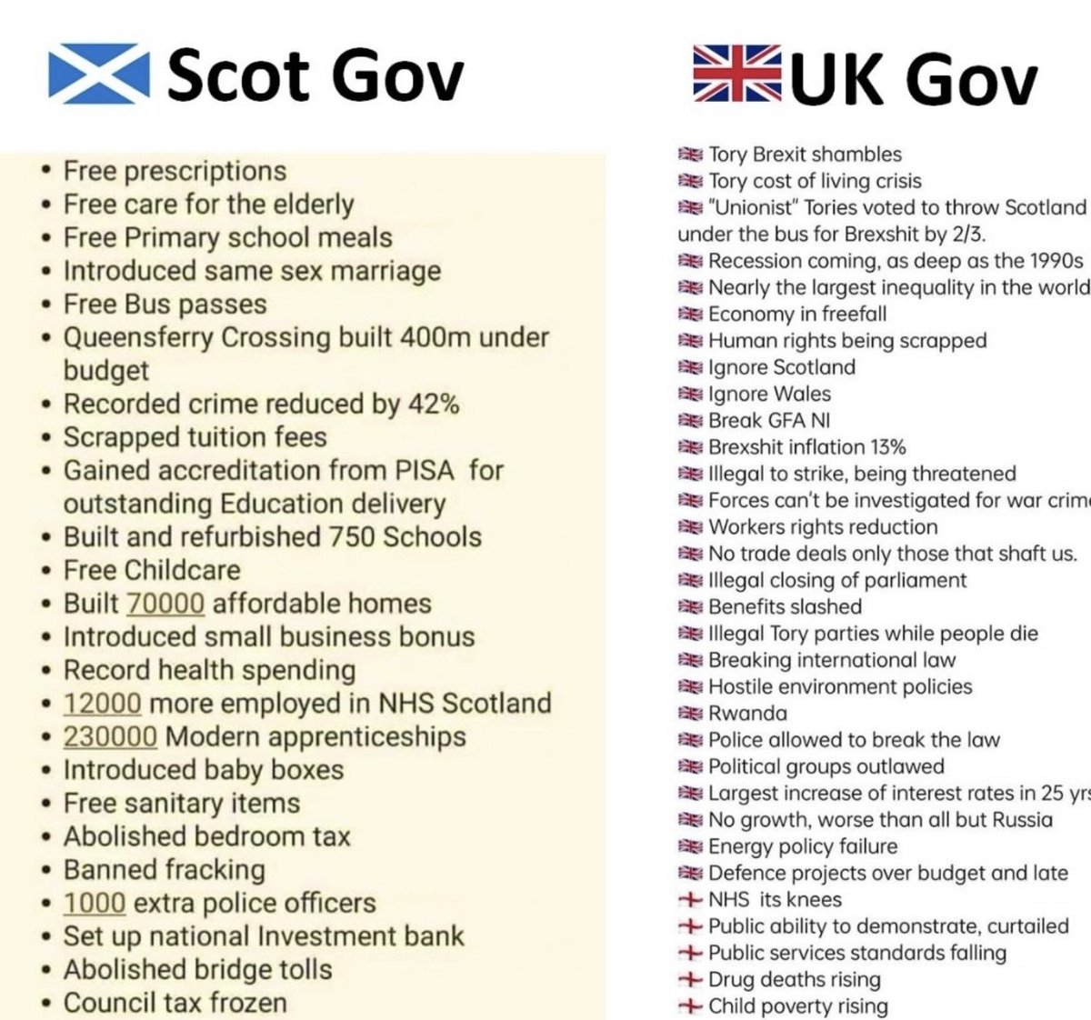 This is what ⁦@theSNP⁩ have done for 🏴󠁧󠁢󠁳󠁣󠁴󠁿 compared to the 🇬🇧! Can you imagine what could be possible with full Independence! Vote ⁦@theSNP⁩ is the only way 🏴󠁧󠁢󠁳󠁣󠁴󠁿 can break away from this Unequal Union #ScottishIndependenceASAP🏴󠁧󠁢󠁳󠁣󠁴󠁿!