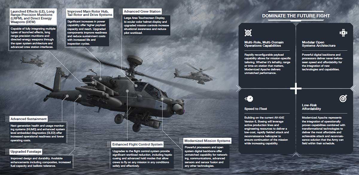 'Designed for interoperability within the Future Vertical Lift ecosystem, the Modernized #Apache builds on combat-proven AH-64E v6 technologies so that the Army can leverage the platform’s existing strengths and seamlessly integrate it into future MDO strategies' ~ Boeing