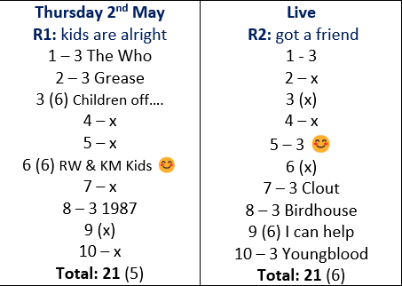 Good 21 & 21 🙂 #popmaster @RealKenBruce on @greatesthitsuk 📻
Should have got Rod q 10 R1
Got one year & #oneyearout 
Sidney Youngblood, the odd things you remember ✨ 
❤ Nik Kershaw, easy #3in10
Catch up tomorrow 🤪  
#popmasterTV #music #radio #80s #90s #MayDay #MayDay2024