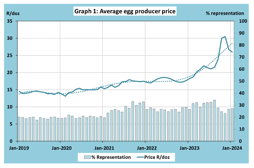 The latest SAPS egg price data showing prices rolling off their best I also note that the layer flock re-population is starting after the devastating avian influenza impact on the layer flock Pullets placed & monthly input feed usage is ticking up indicating flock growth;…
