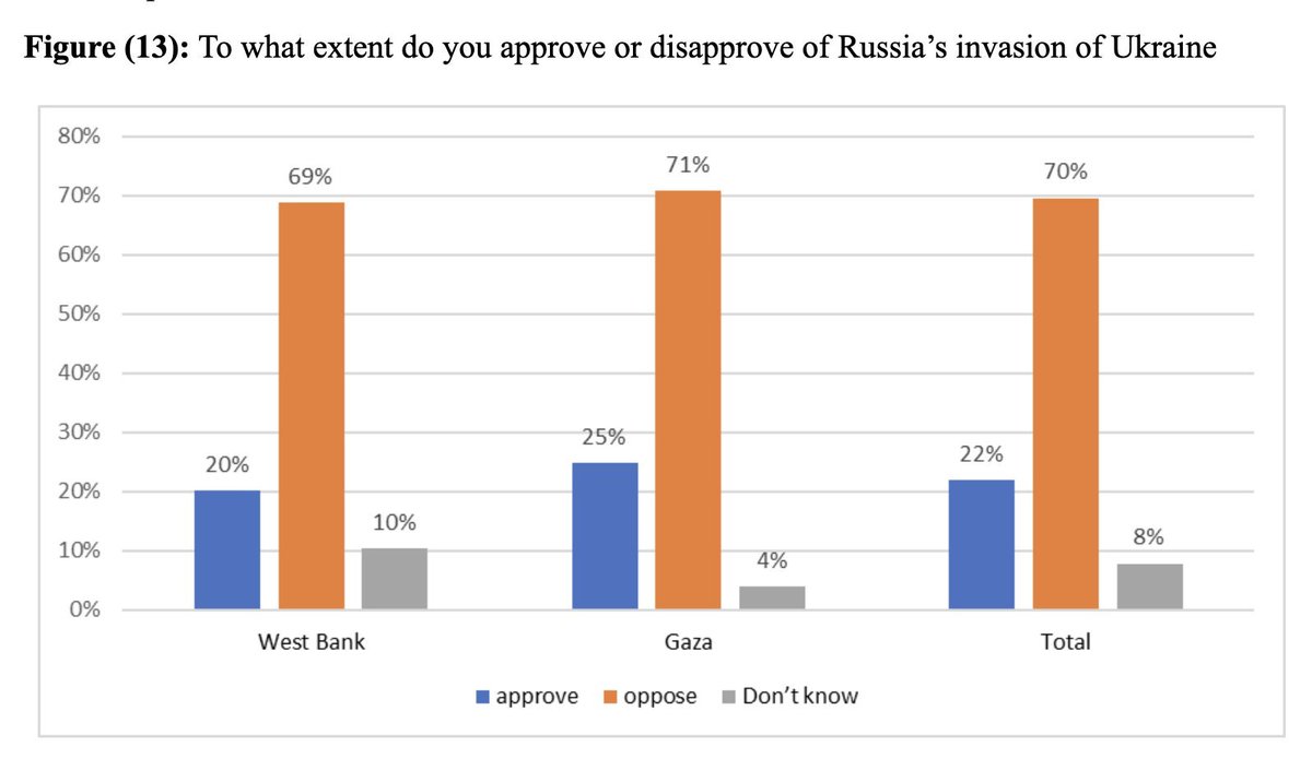 Most Palestinians are against Russia's illegal invasion of Ukraine. Go fuck yourself dude.