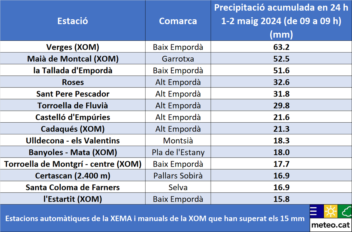 Els xàfecs i tempestes d'ahir dimecres i la matinada d'avui dijous han deixat més de 50 mm de pluja a punts de l'Empordà i la Garrotxa. En 24 hores (de 9 a 9 h) s'han recollit:

63,2 mm a Verges o 51,6 mm a la Tallada d'Empordà #BaixEmpordà

52,5 mm a Maià de Montcal #Garrotxa