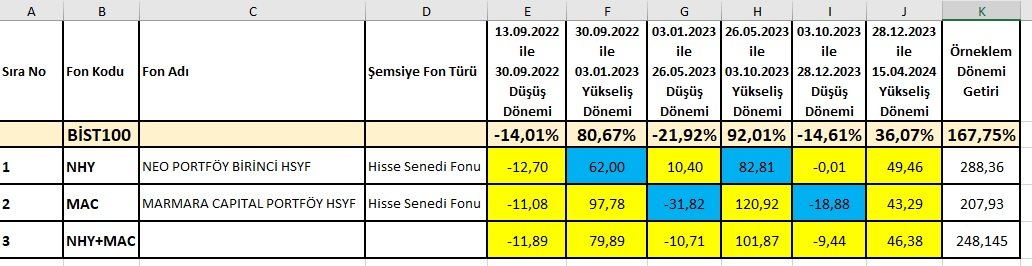 #MAC fonunun 2023seçim döneminde yaptığı kötü hareketler ve bazı hisselerde aşırı ısrar etmesi beni rahatsız etmişti ve almamıstım. TEFAS 5 yıl da en önlerde olmasından sebep pek çok yatirimcisi var. Yardımcı olmak istedim. #MAC alacaksanız tek almayın. #NHY fonuyla birlikte alın