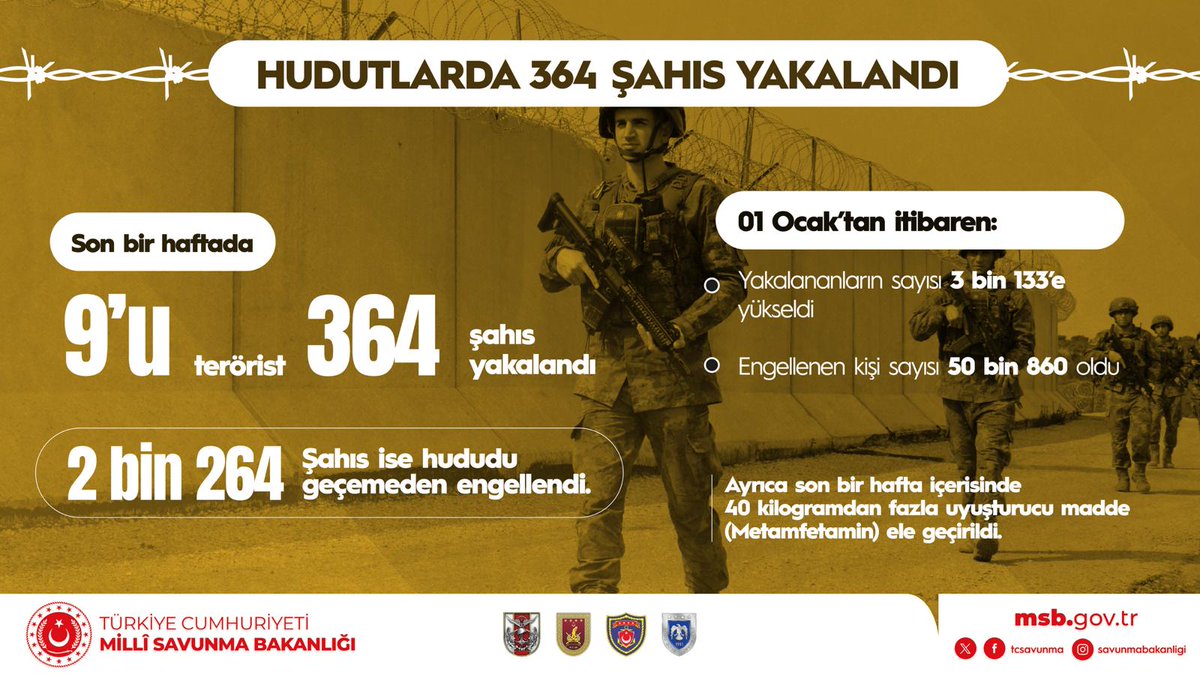 Son bir haftada hudutlarda 364 şahıs yakalandı. Yakalanan şahıslardan 9’u terör örgütü mensubudur. 2 bin 264 şahıs ise hududu geçemeden engellendi. -Milli Savunma Bakanlığı-