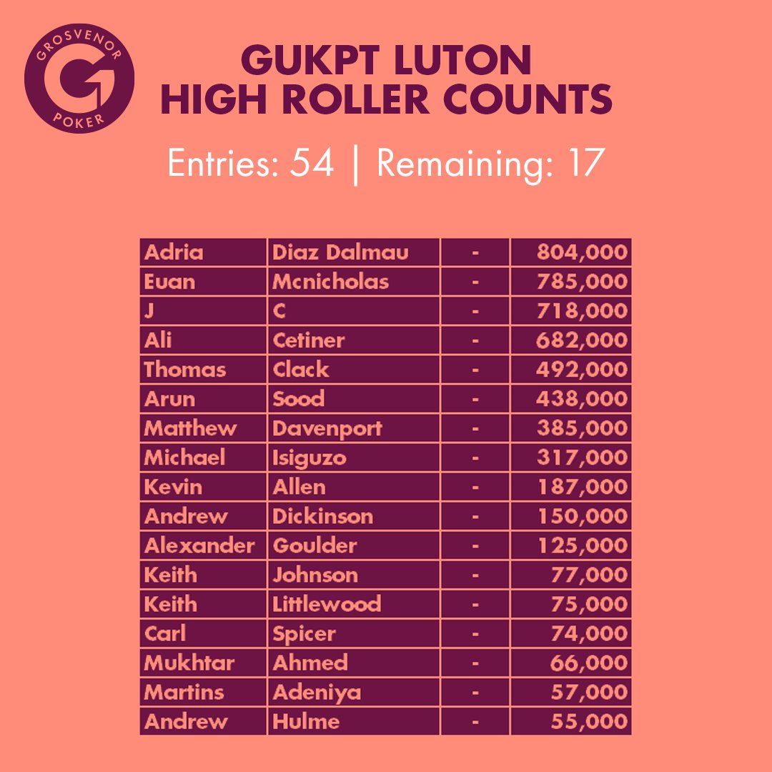 Well played to the 17 players who bagged up chips on Day 1 of the GUKPT Luton High Roller. They will return today for Day 2 at 12pm and late registration is still open. You can buy in for £1650 for 16 bigs up until 11:55am this morning.