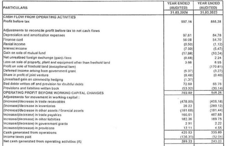 Blue Star 

Good Q4. 
QoQ not comparable due to seasonality 
Revenue, PBT & PAT up by 27%, 47% and 190%(Excluding exceptional items) respectively.
FY24 revenue up by 21%, PBT by 45% and PAT by 80%
OCF at 289 cr vs 243 cr
Debt at 0 vs 161 cr
#BlueStar #Q4Results #Q4FY24