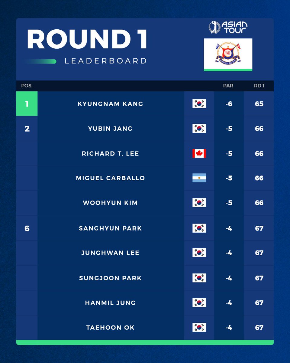 How it stands after Round 1 of the GS Caltex Maekyung Open⛳🇰🇷

linktr.ee/asiantourgolf #MaekyungOpen #whereitsAT